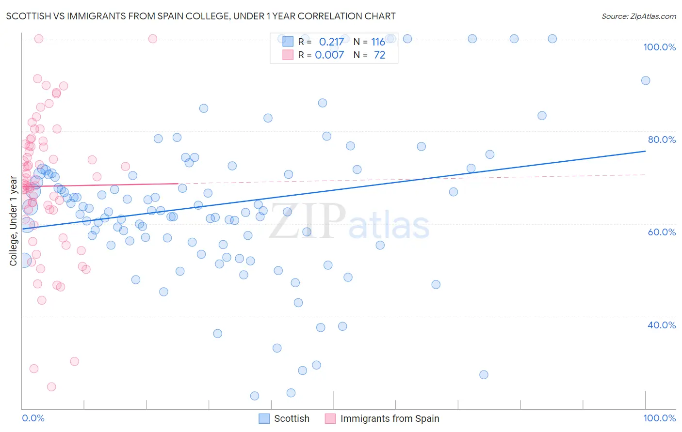 Scottish vs Immigrants from Spain College, Under 1 year