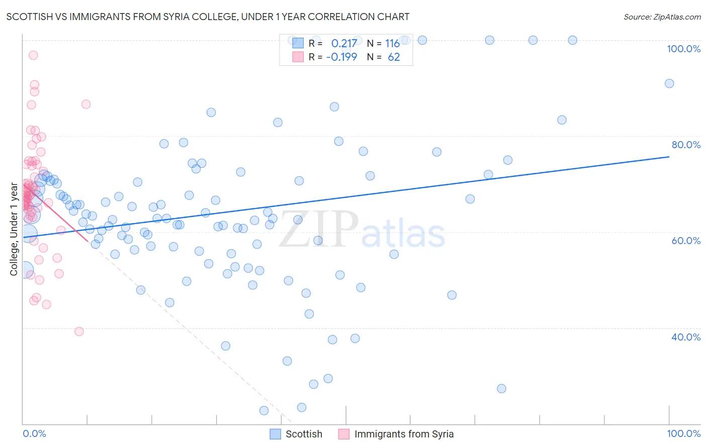 Scottish vs Immigrants from Syria College, Under 1 year