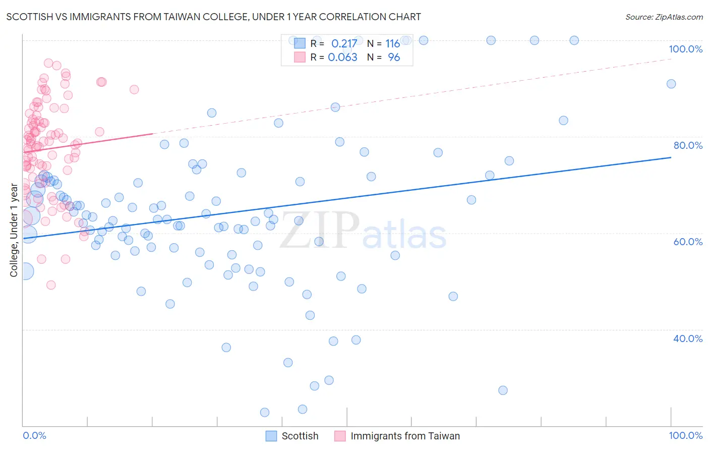 Scottish vs Immigrants from Taiwan College, Under 1 year