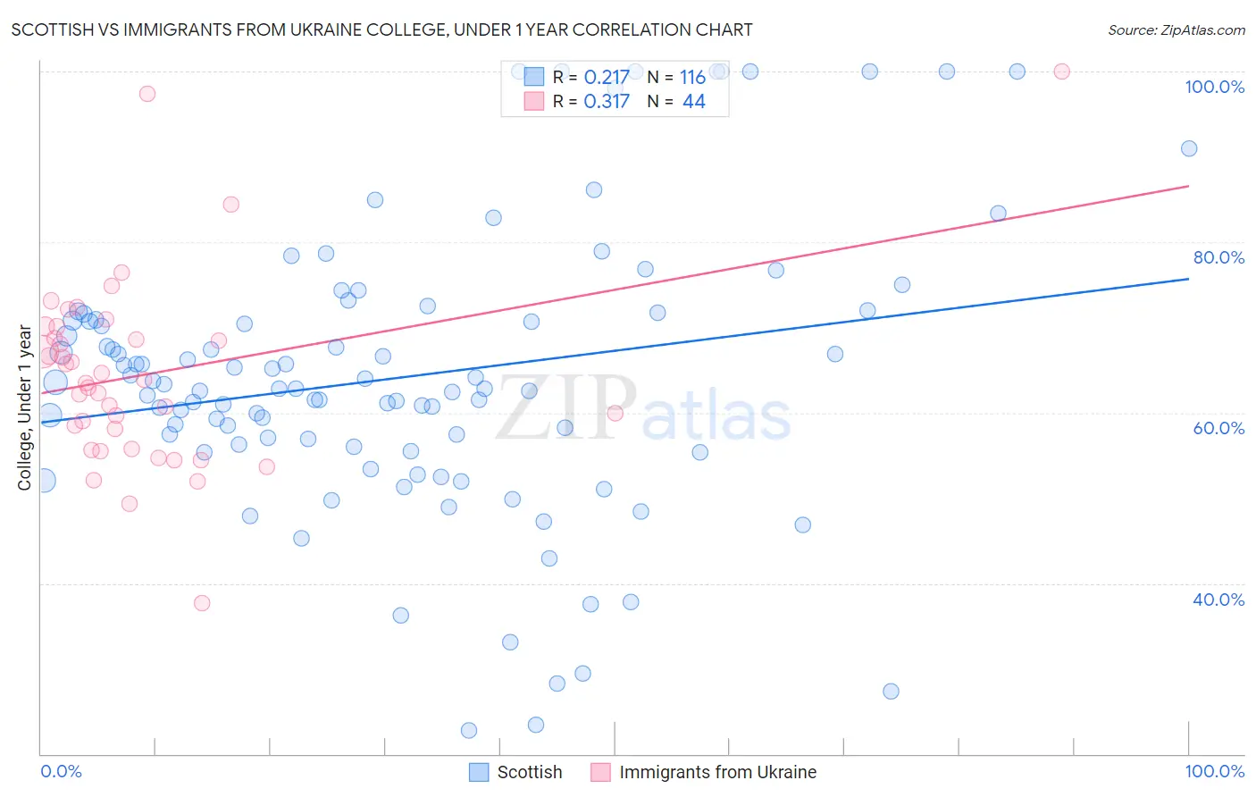 Scottish vs Immigrants from Ukraine College, Under 1 year