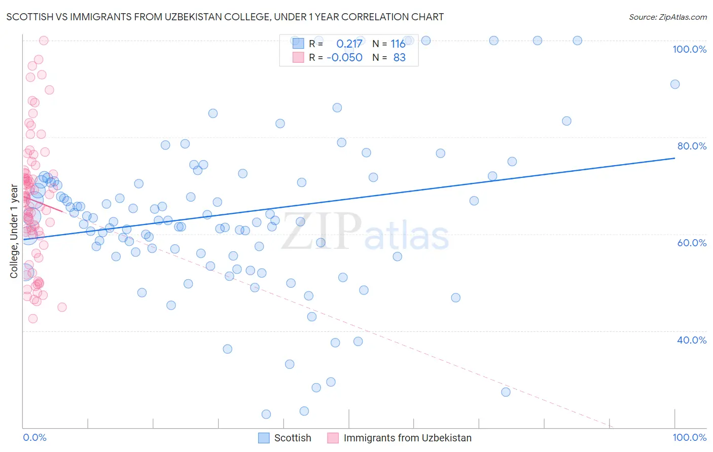 Scottish vs Immigrants from Uzbekistan College, Under 1 year