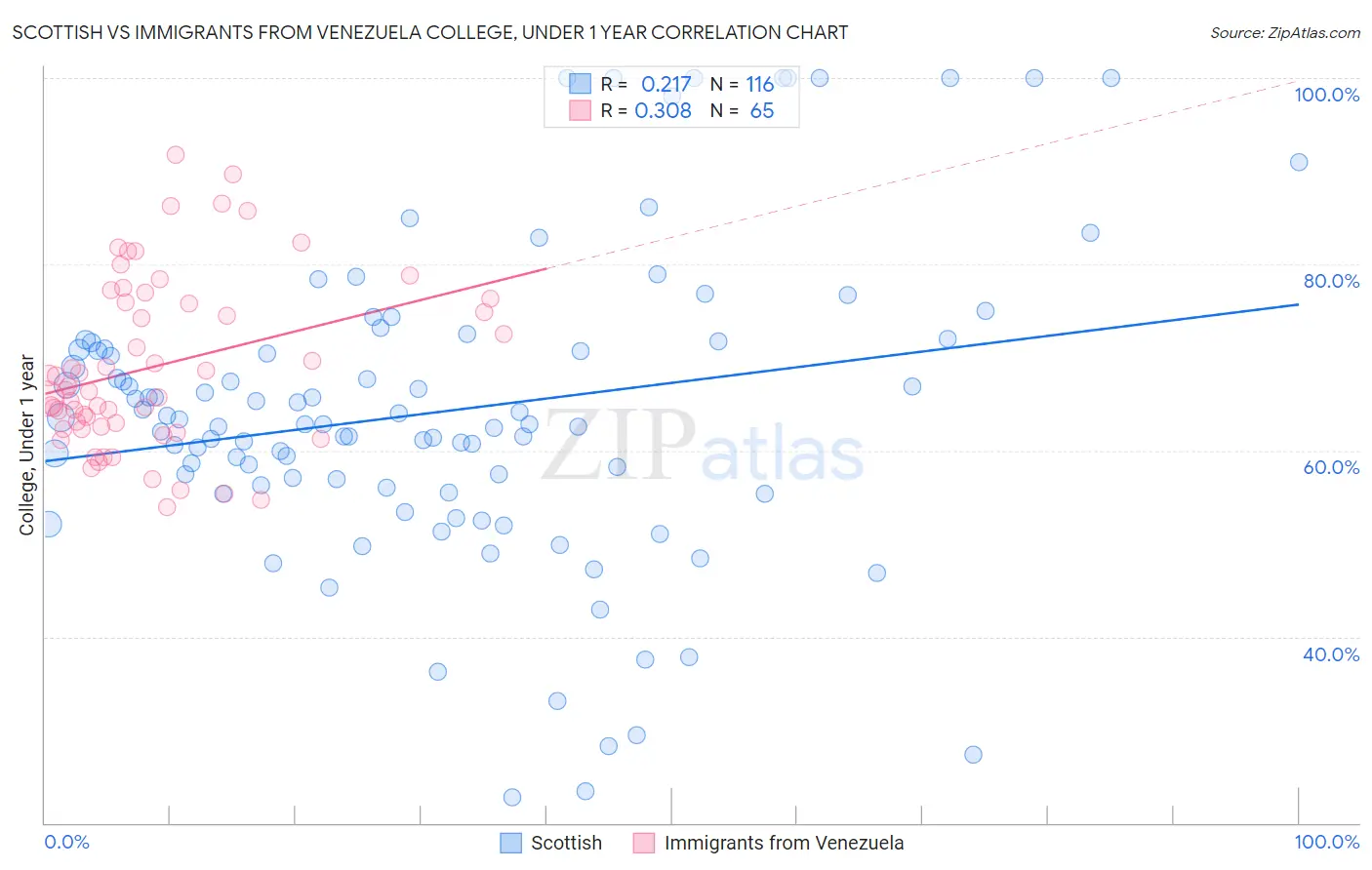 Scottish vs Immigrants from Venezuela College, Under 1 year
