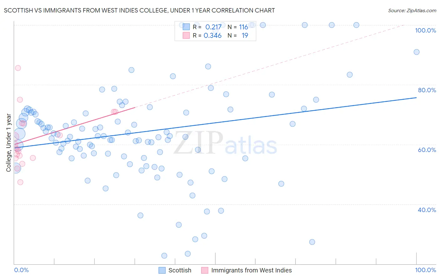 Scottish vs Immigrants from West Indies College, Under 1 year