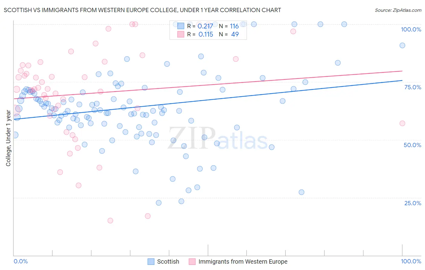 Scottish vs Immigrants from Western Europe College, Under 1 year