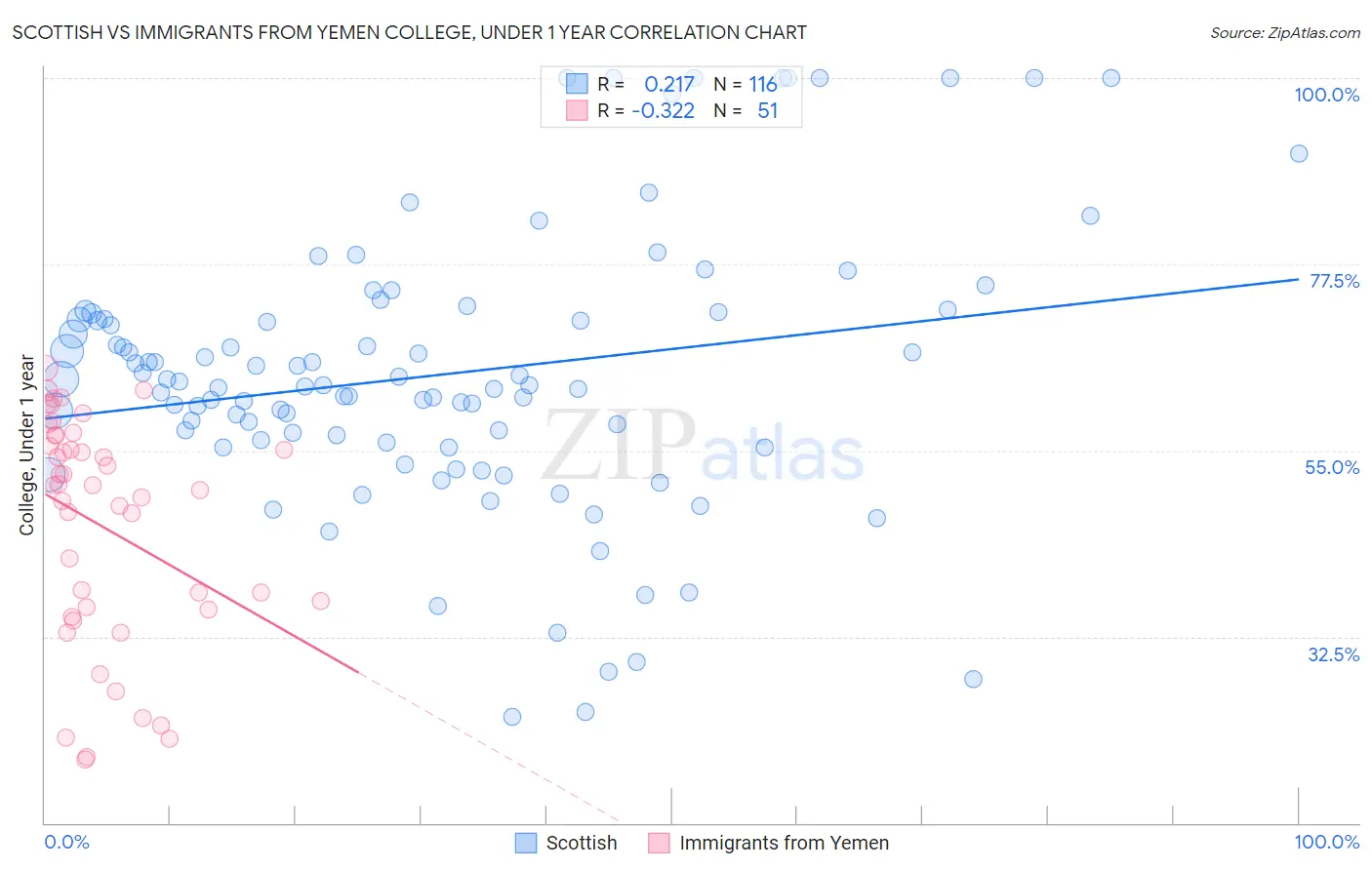 Scottish vs Immigrants from Yemen College, Under 1 year