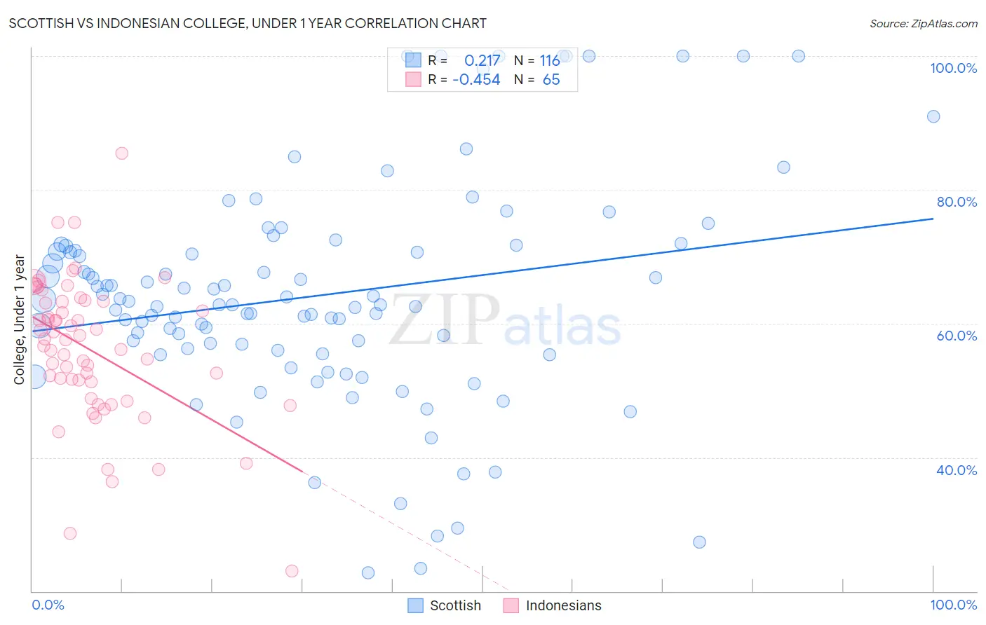 Scottish vs Indonesian College, Under 1 year
