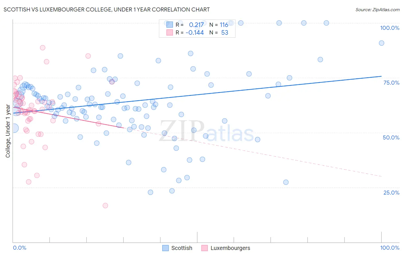 Scottish vs Luxembourger College, Under 1 year