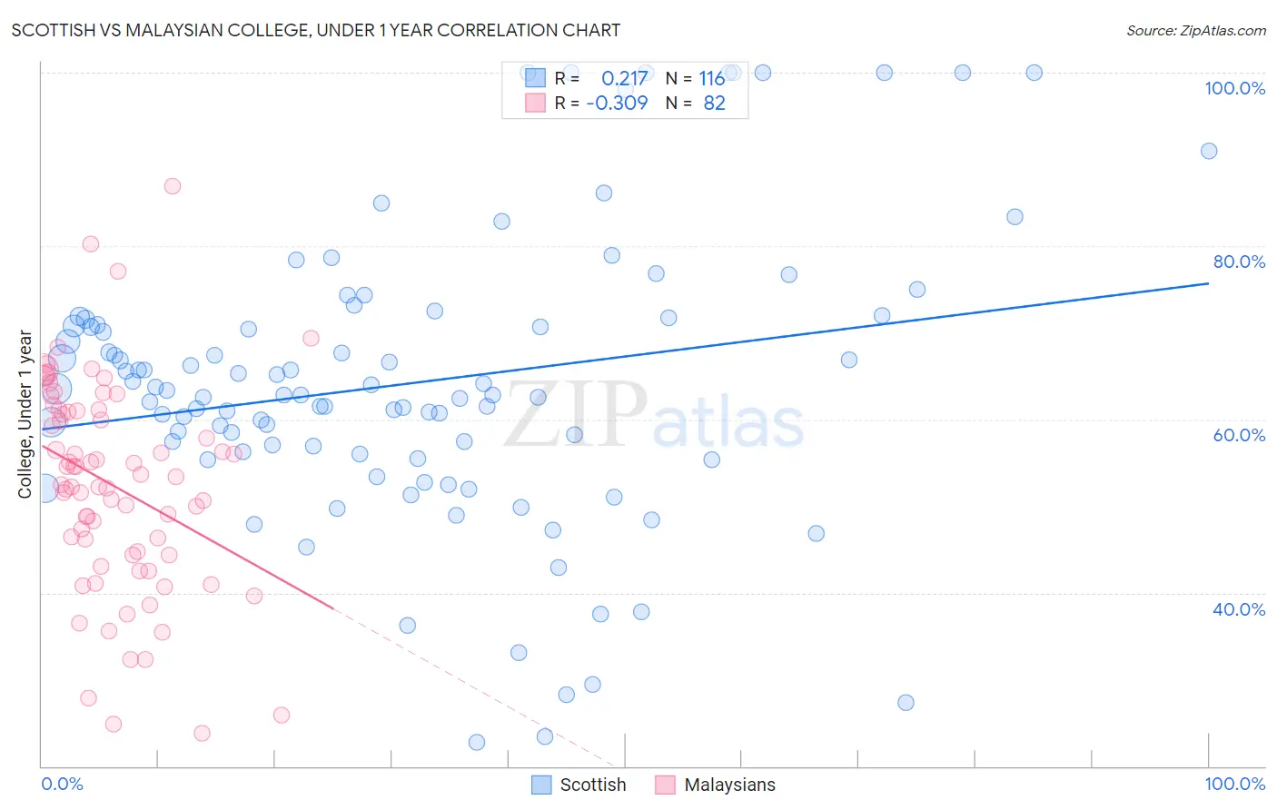 Scottish vs Malaysian College, Under 1 year