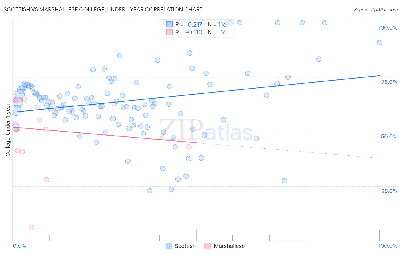 Scottish vs Marshallese College, Under 1 year