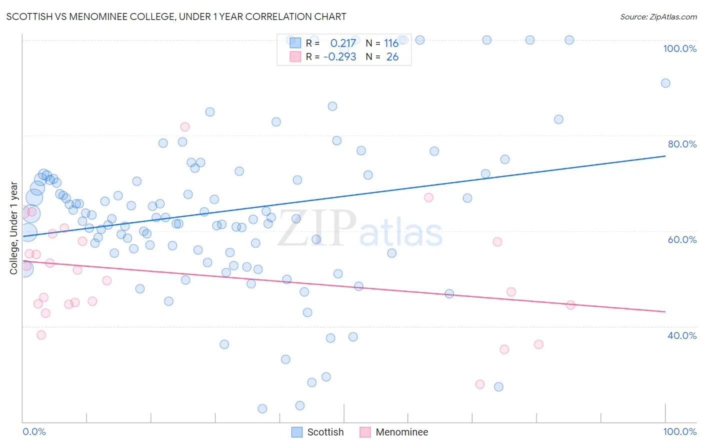 Scottish vs Menominee College, Under 1 year