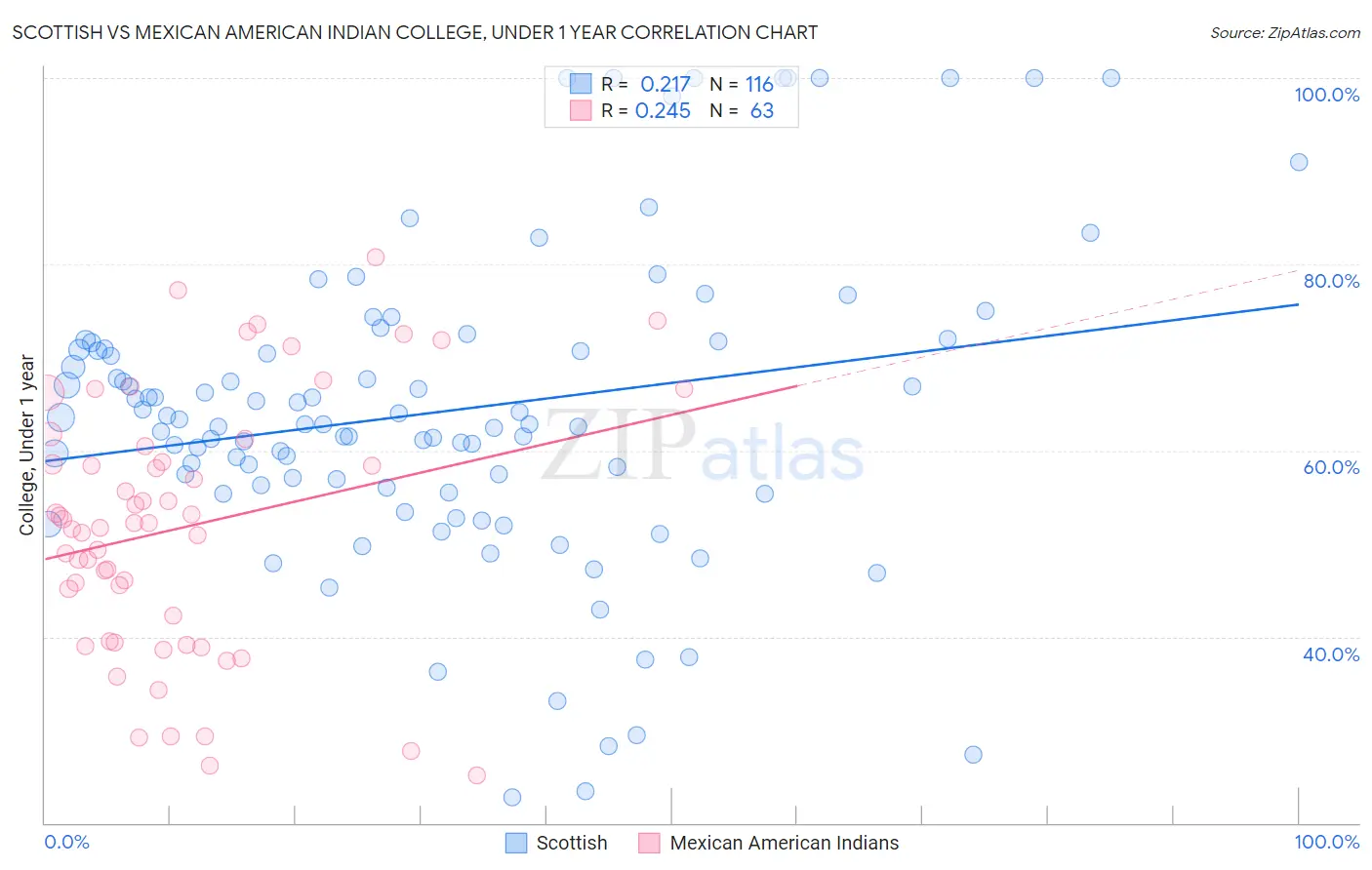 Scottish vs Mexican American Indian College, Under 1 year