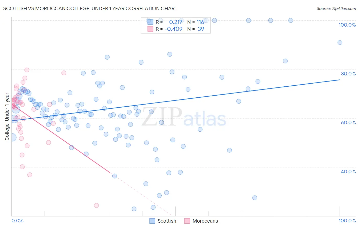 Scottish vs Moroccan College, Under 1 year