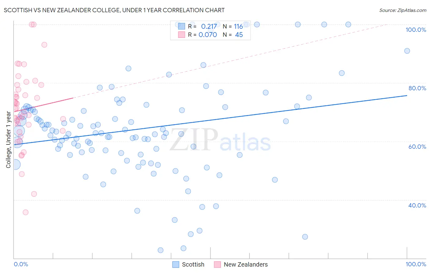 Scottish vs New Zealander College, Under 1 year