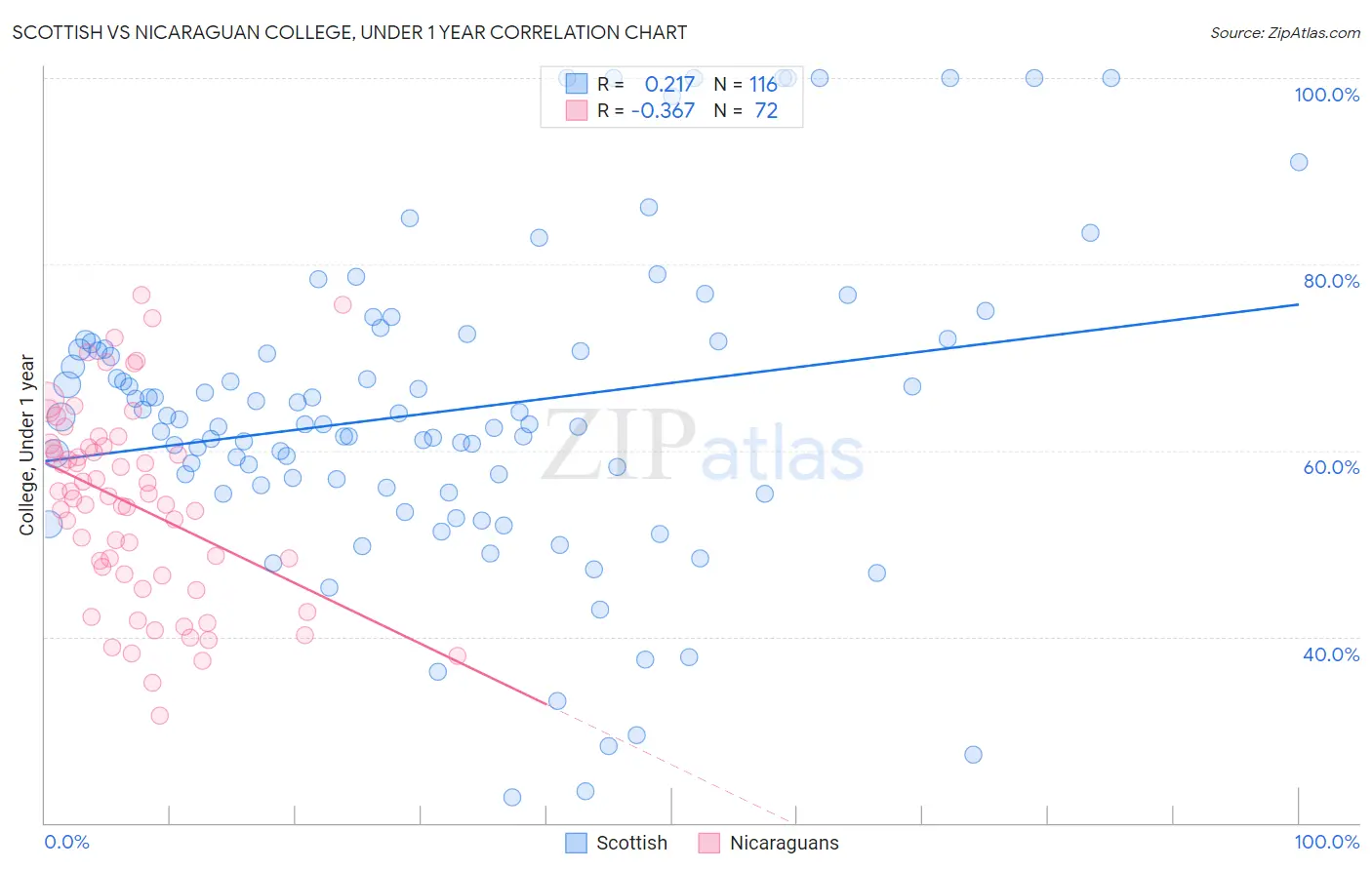 Scottish vs Nicaraguan College, Under 1 year