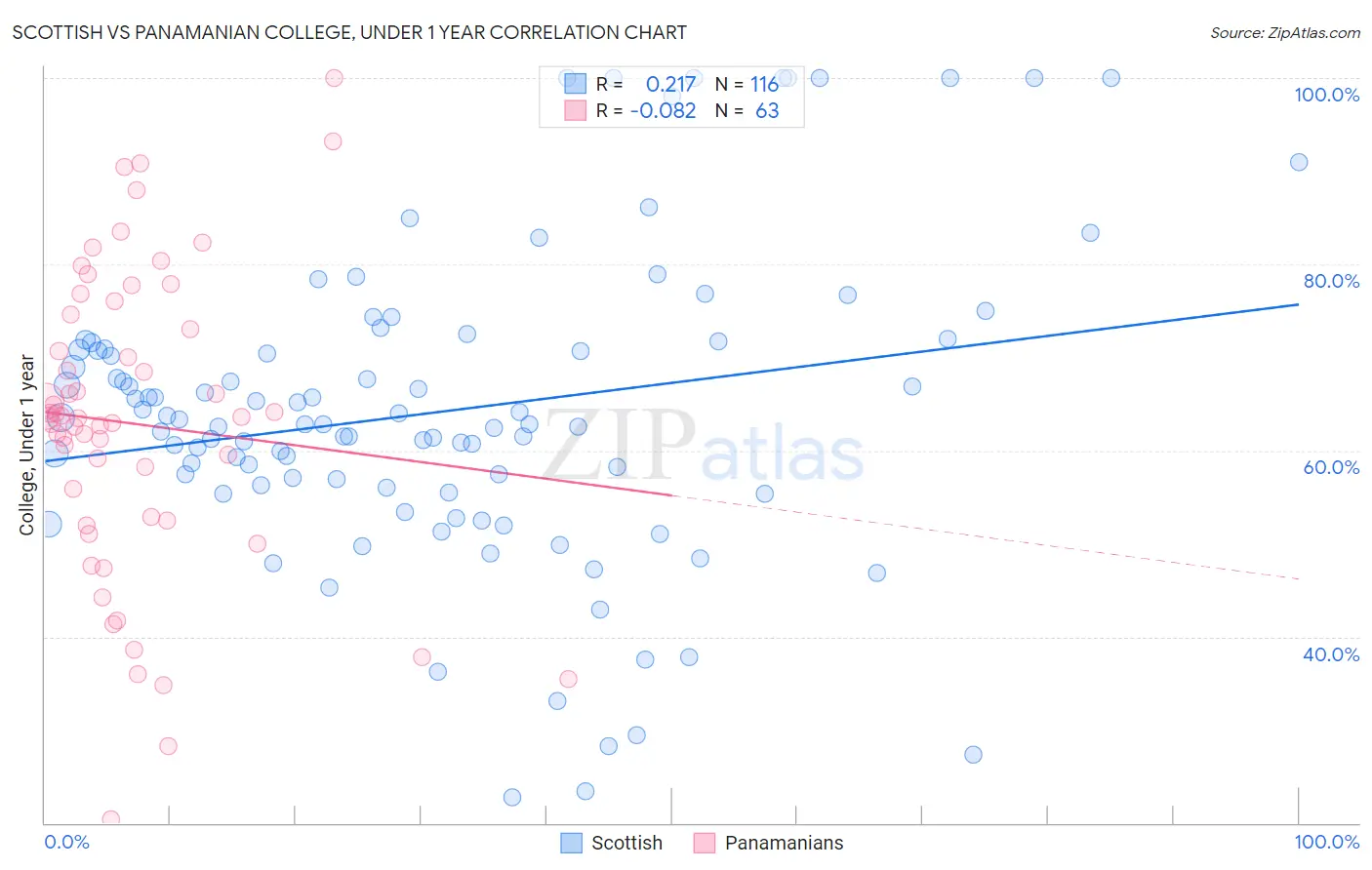 Scottish vs Panamanian College, Under 1 year