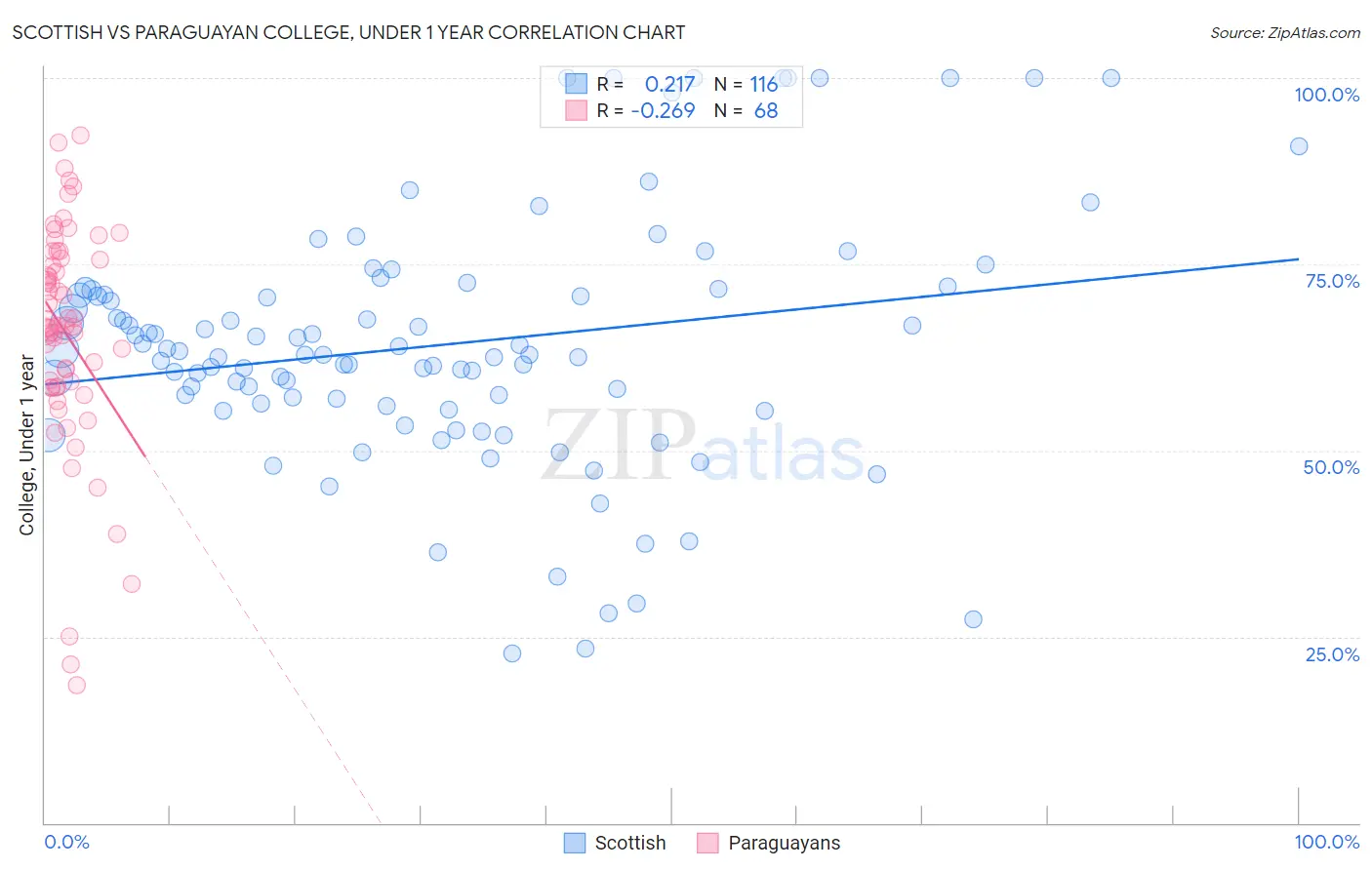 Scottish vs Paraguayan College, Under 1 year