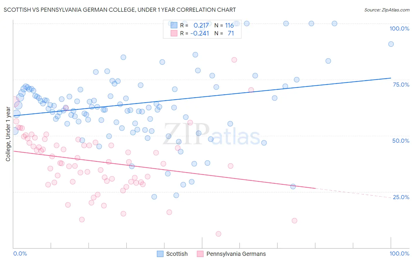 Scottish vs Pennsylvania German College, Under 1 year