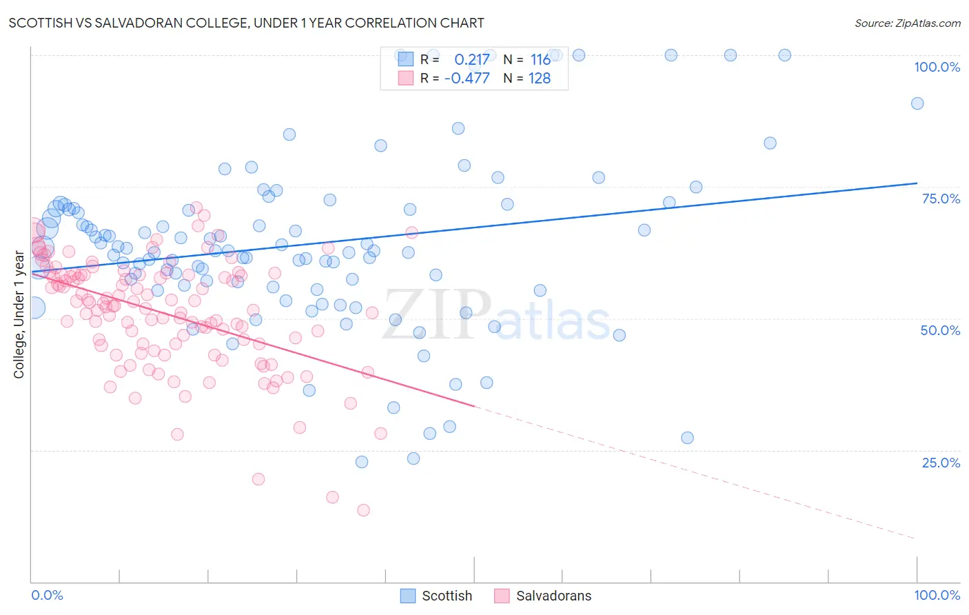 Scottish vs Salvadoran College, Under 1 year