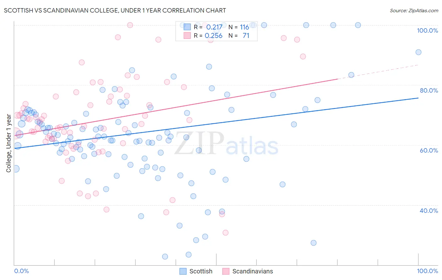 Scottish vs Scandinavian College, Under 1 year