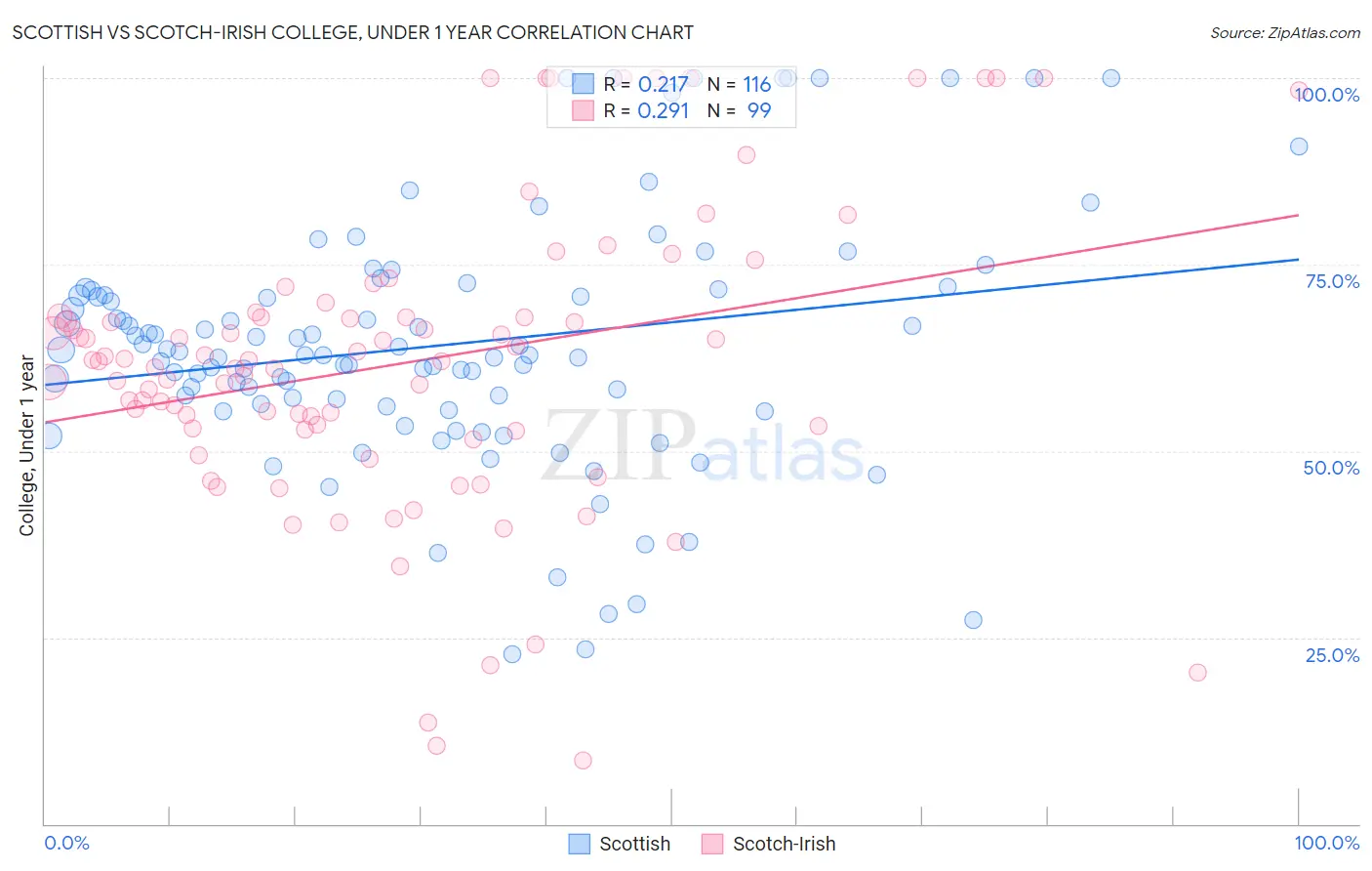 Scottish vs Scotch-Irish College, Under 1 year