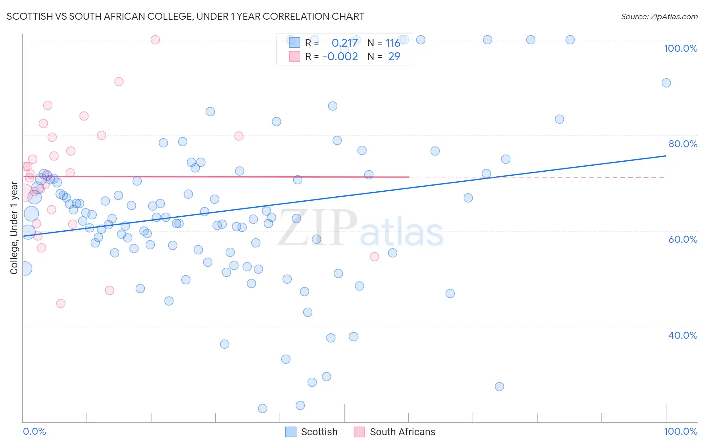 Scottish vs South African College, Under 1 year