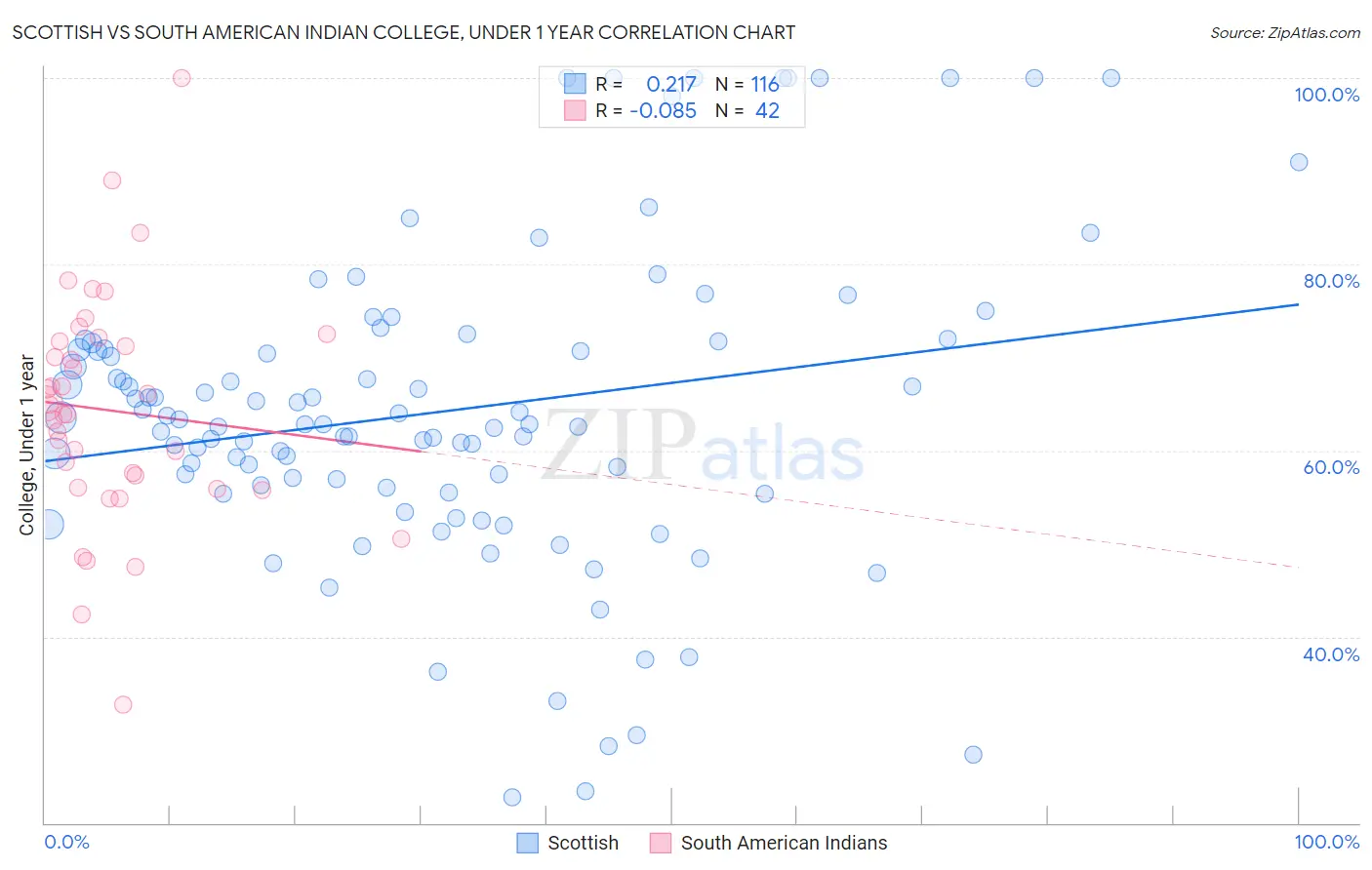 Scottish vs South American Indian College, Under 1 year