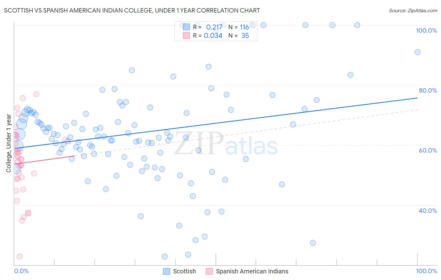Scottish vs Spanish American Indian College, Under 1 year