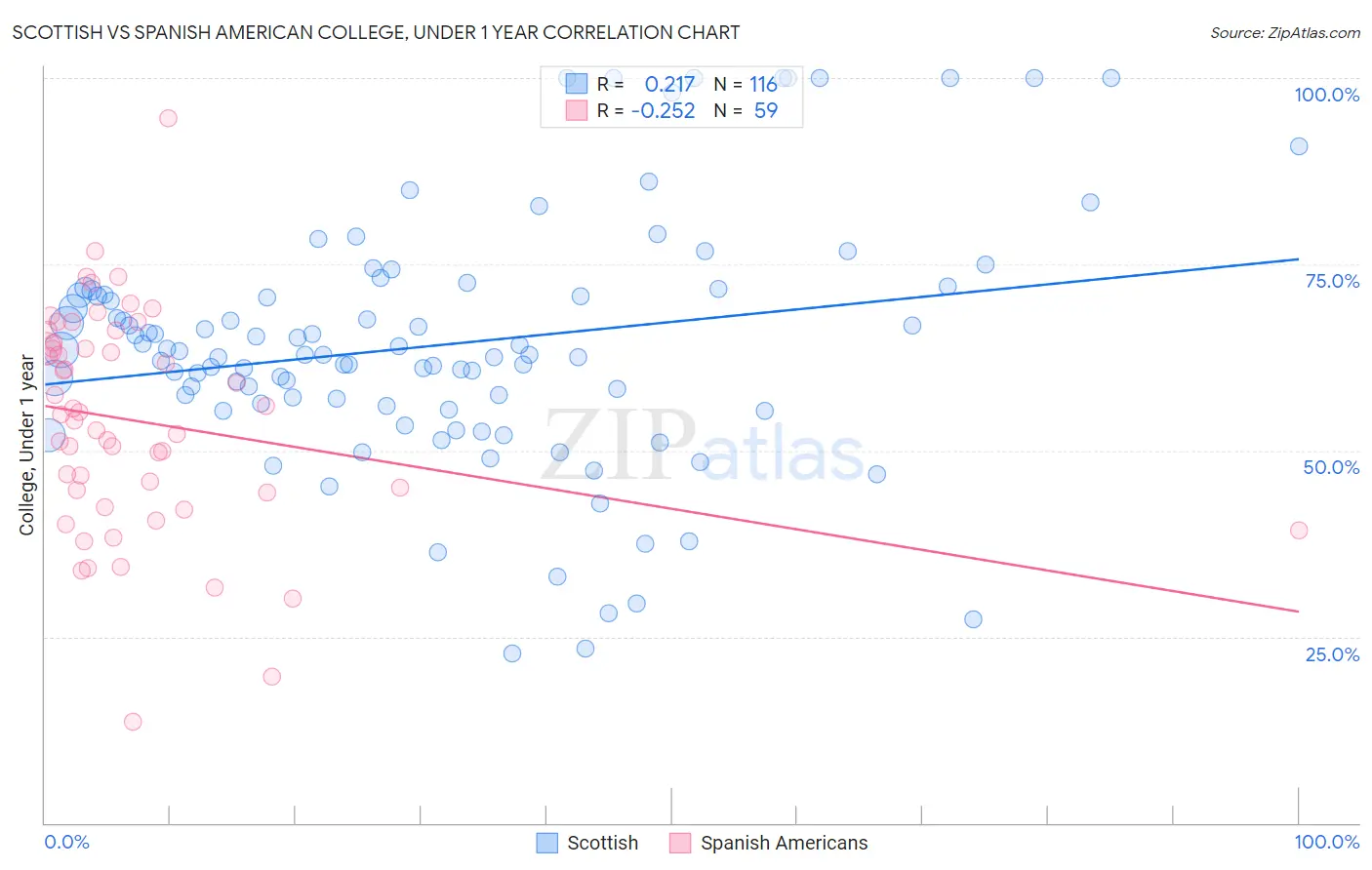 Scottish vs Spanish American College, Under 1 year