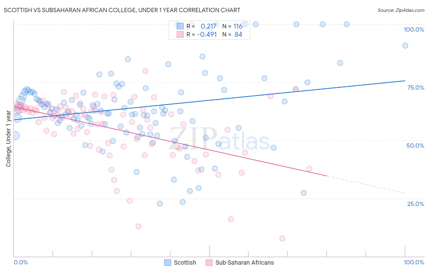 Scottish vs Subsaharan African College, Under 1 year