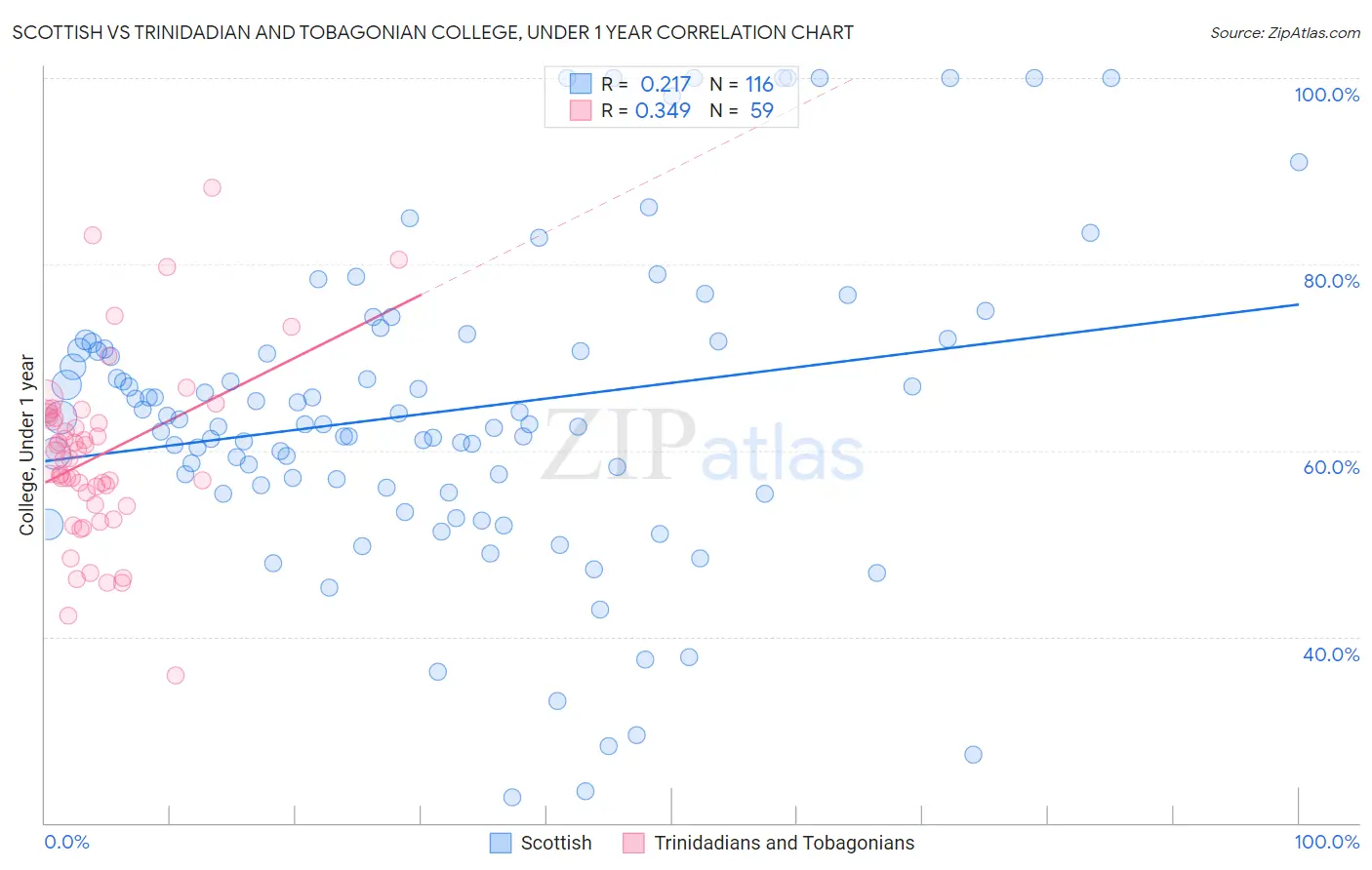 Scottish vs Trinidadian and Tobagonian College, Under 1 year