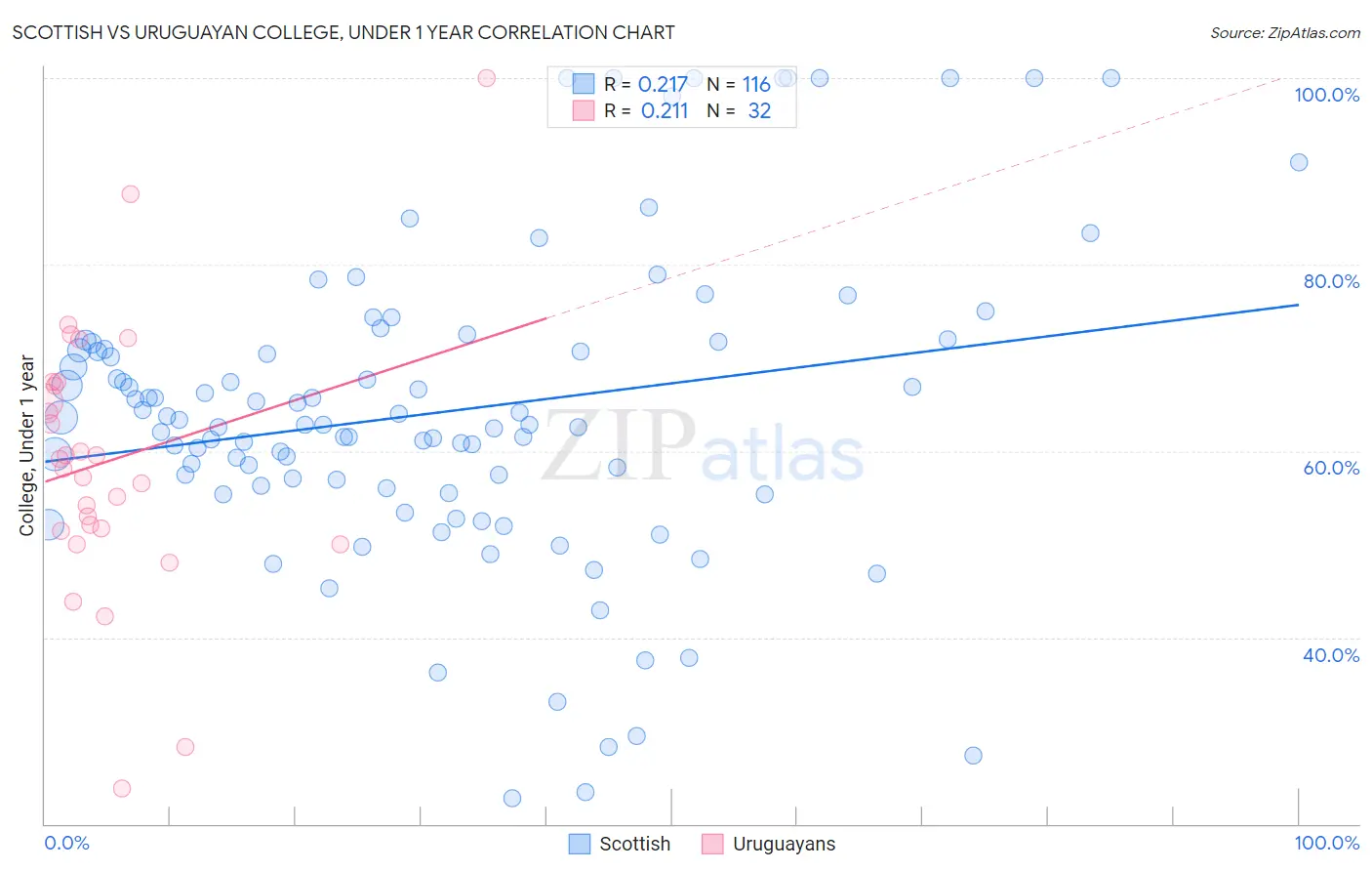 Scottish vs Uruguayan College, Under 1 year