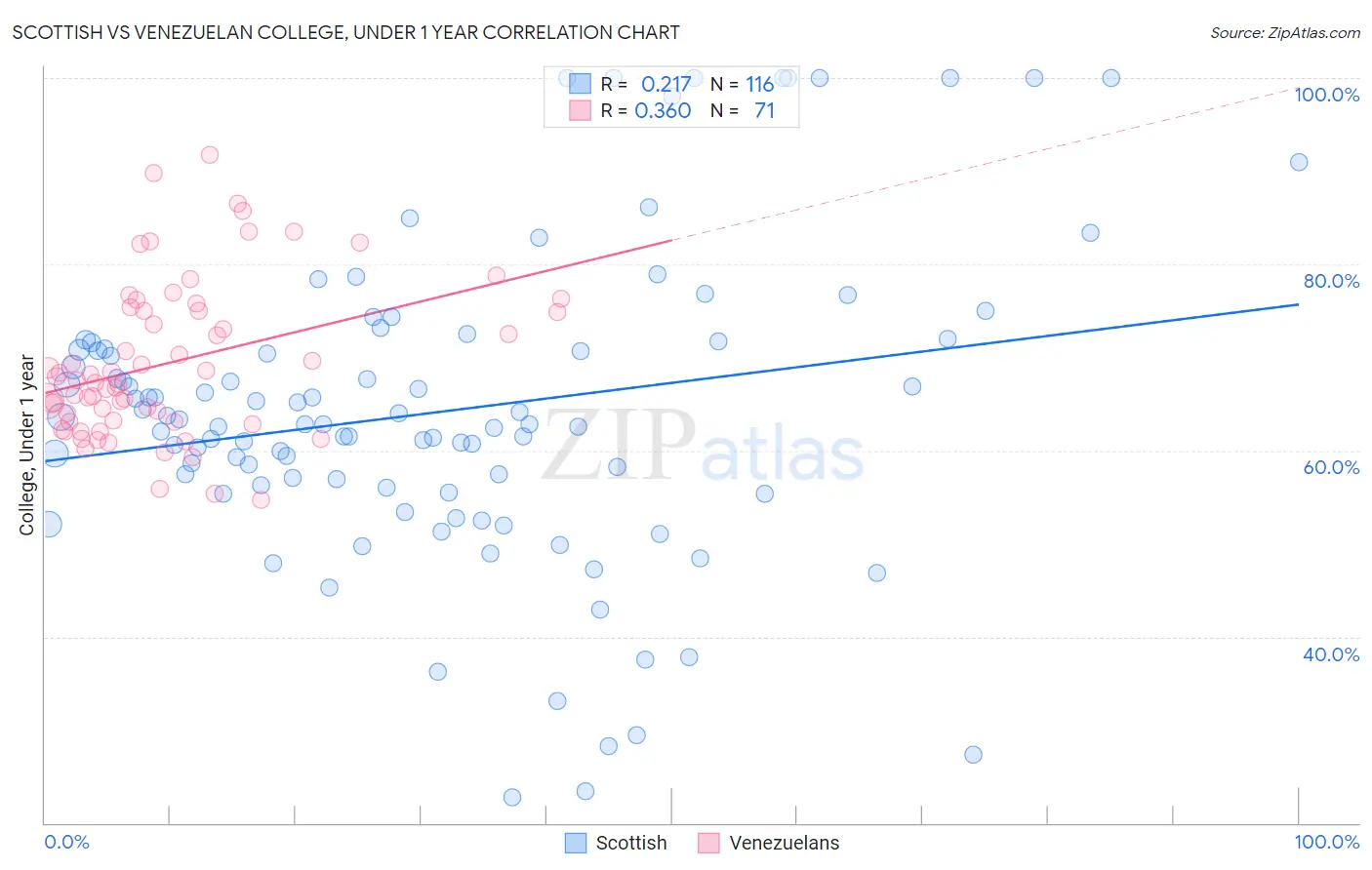 Scottish vs Venezuelan College, Under 1 year