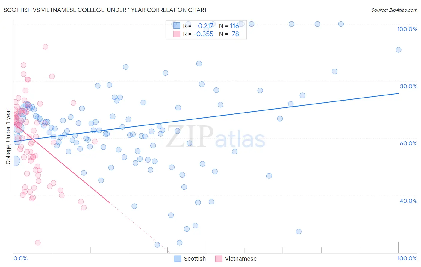 Scottish vs Vietnamese College, Under 1 year