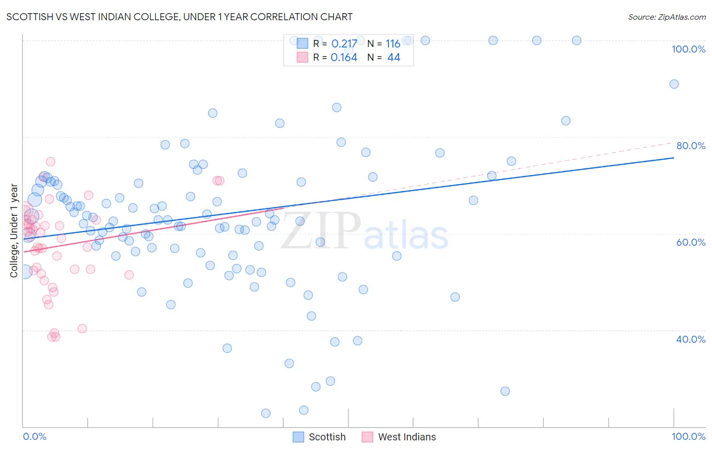 Scottish vs West Indian College, Under 1 year