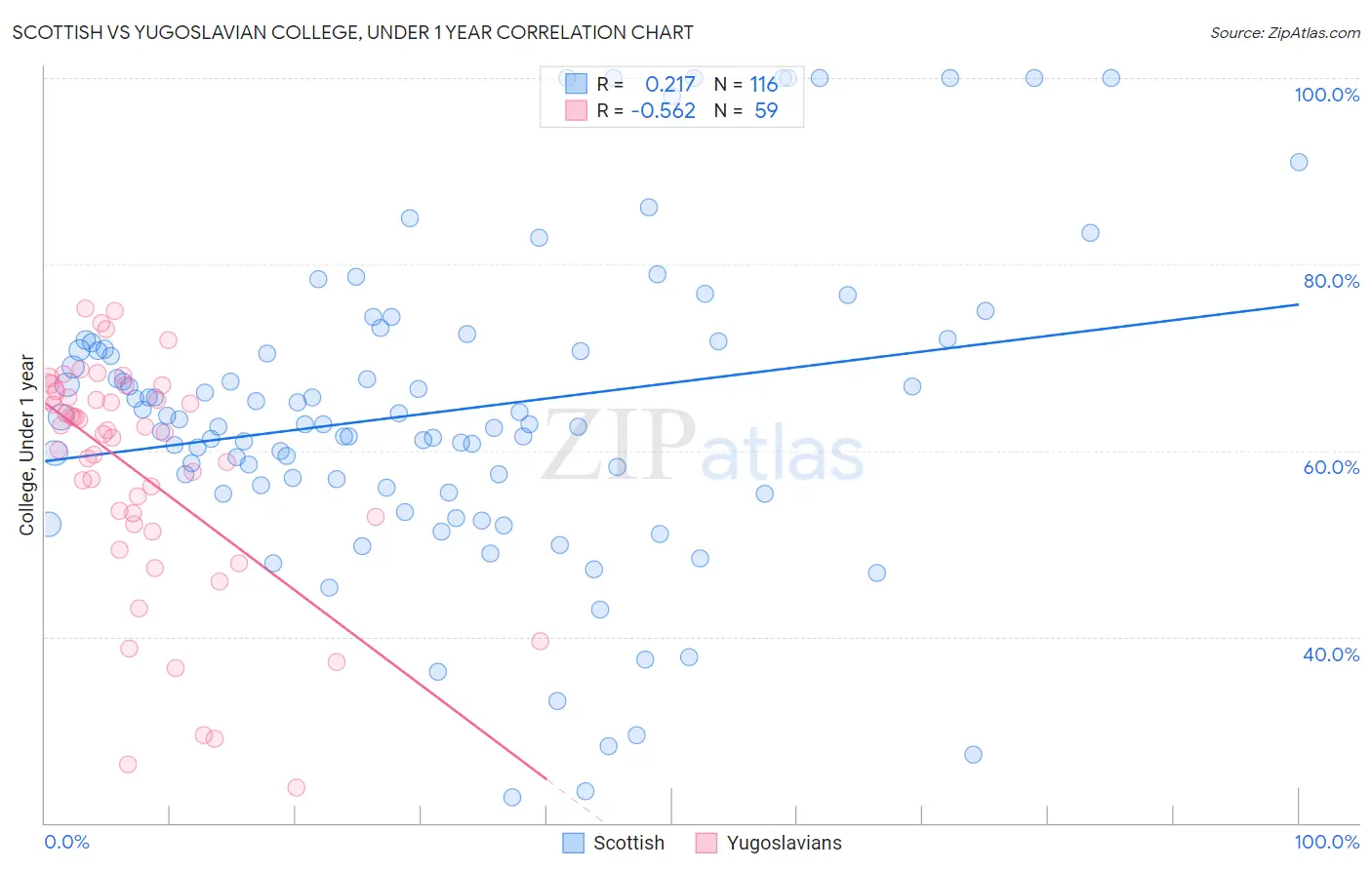 Scottish vs Yugoslavian College, Under 1 year