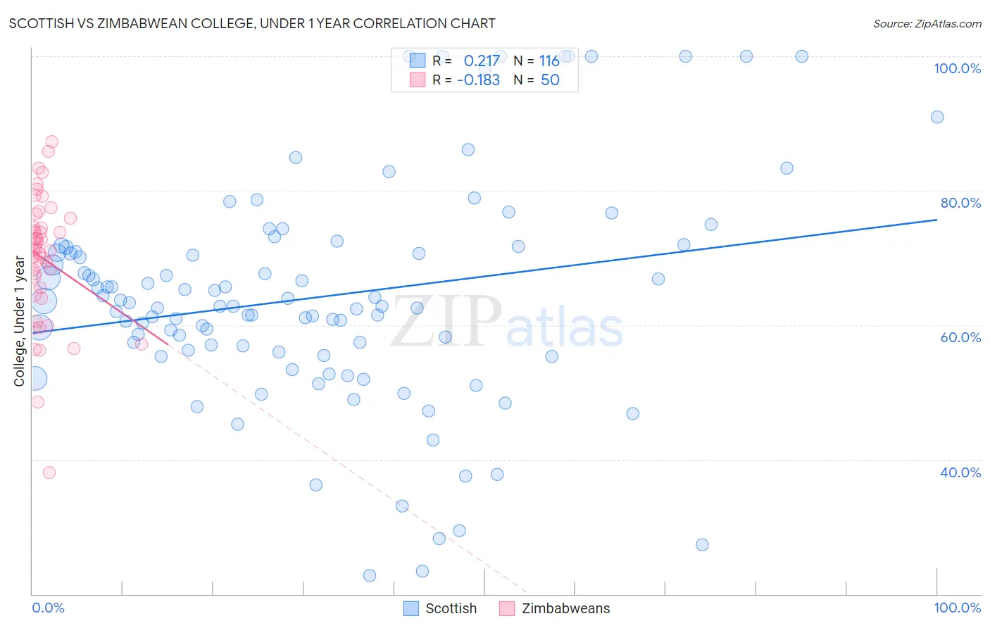 Scottish vs Zimbabwean College, Under 1 year