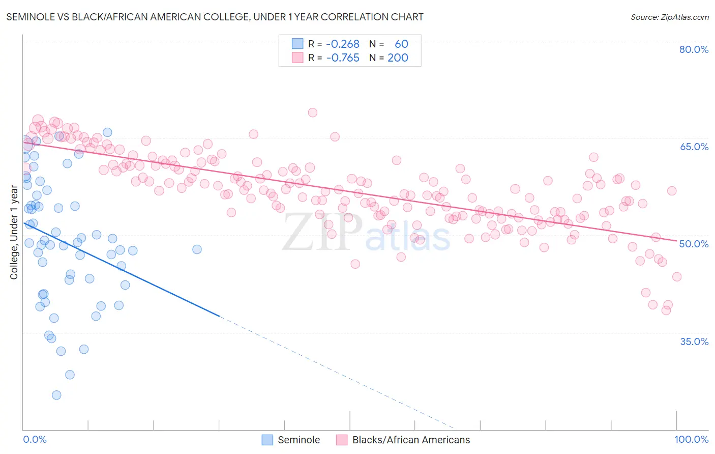 Seminole vs Black/African American College, Under 1 year