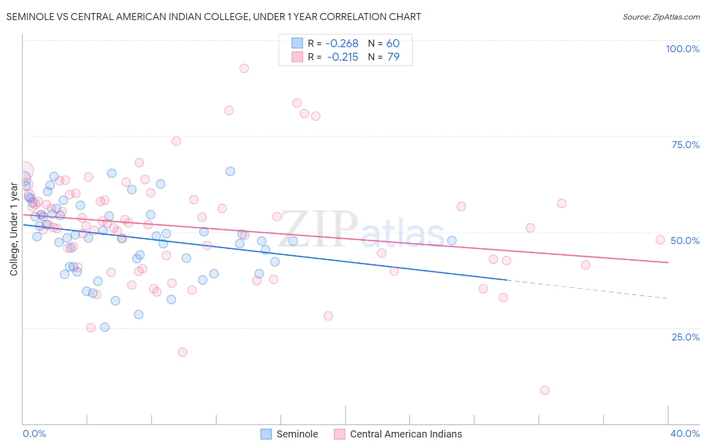 Seminole vs Central American Indian College, Under 1 year