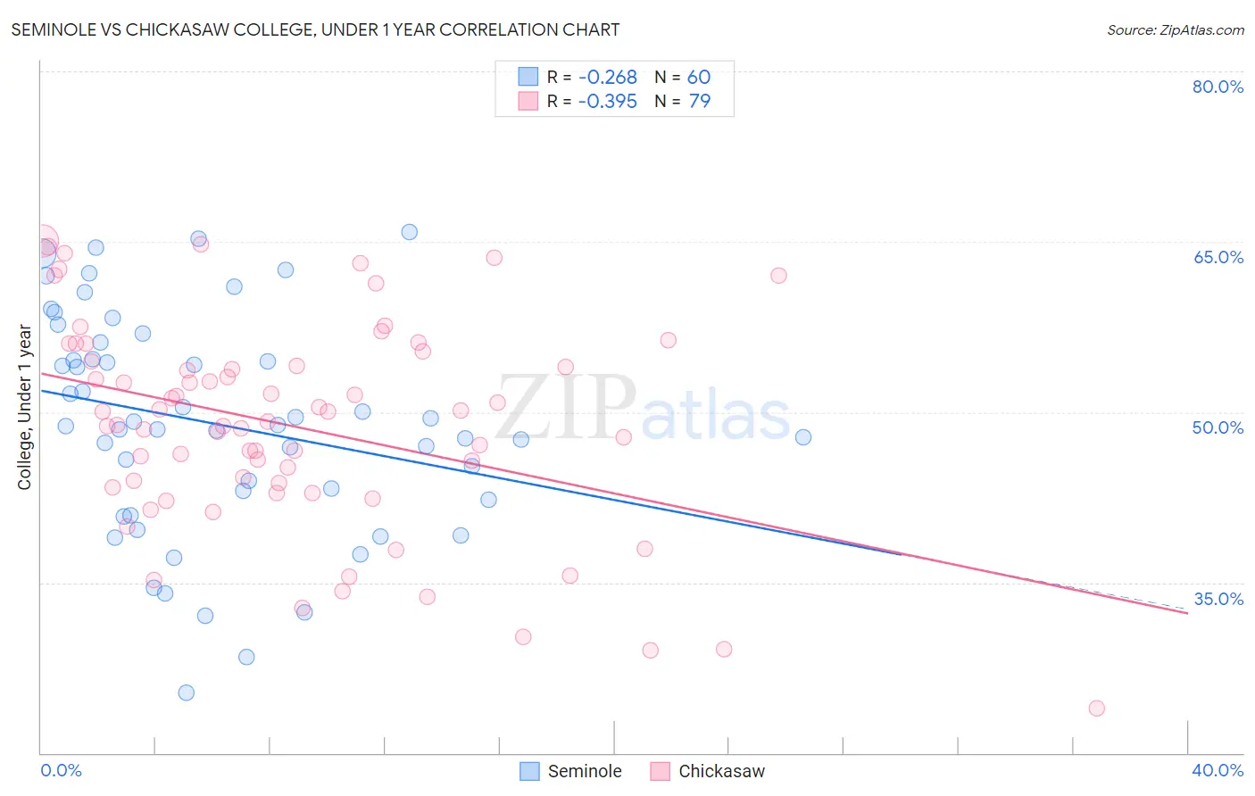 Seminole vs Chickasaw College, Under 1 year