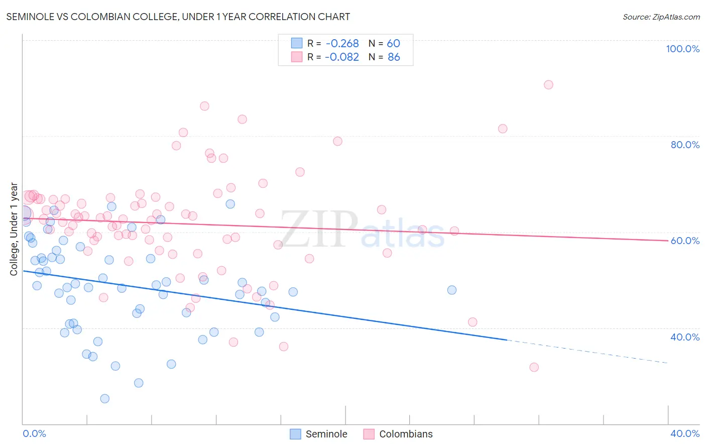 Seminole vs Colombian College, Under 1 year