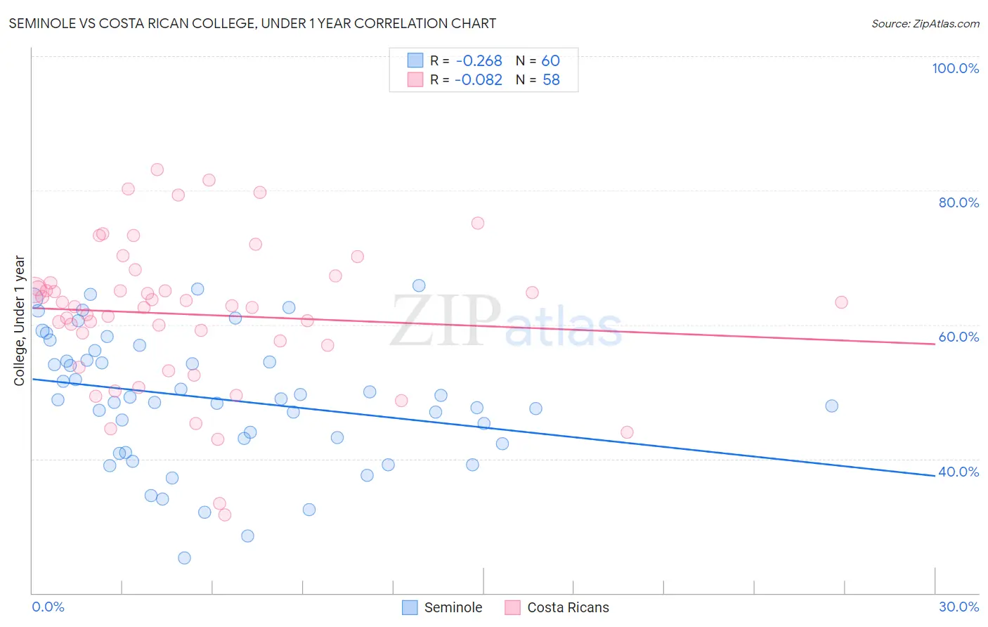 Seminole vs Costa Rican College, Under 1 year