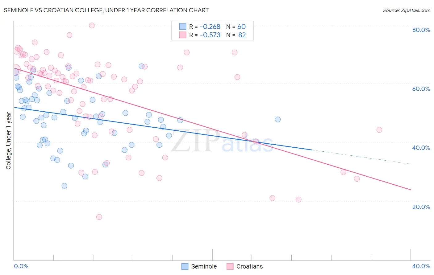 Seminole vs Croatian College, Under 1 year