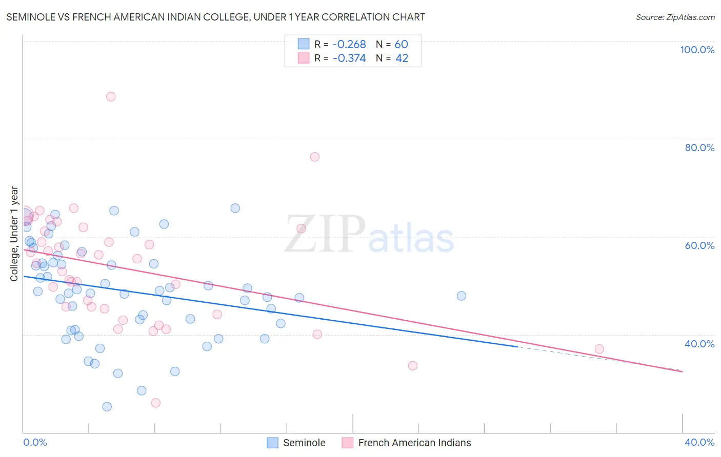Seminole vs French American Indian College, Under 1 year