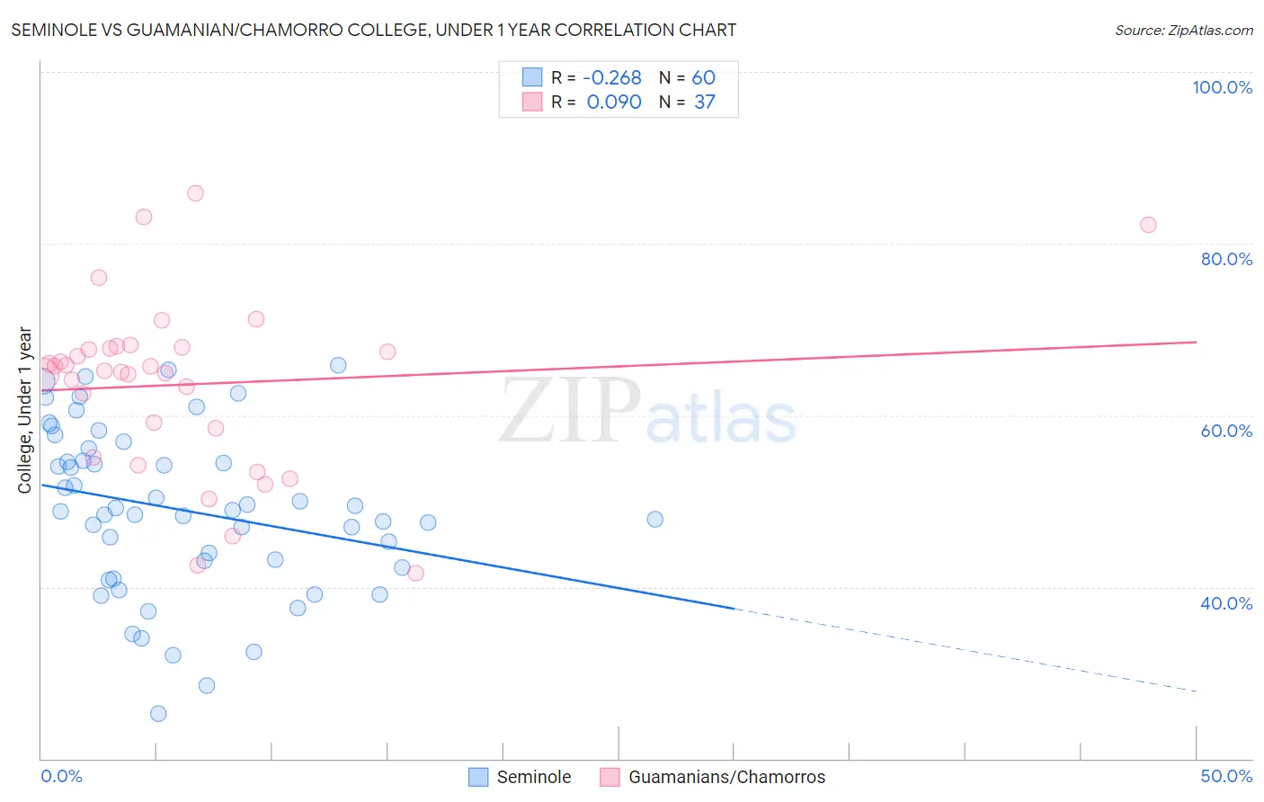 Seminole vs Guamanian/Chamorro College, Under 1 year