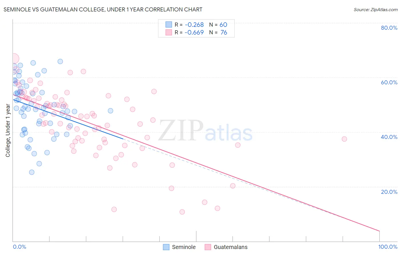 Seminole vs Guatemalan College, Under 1 year