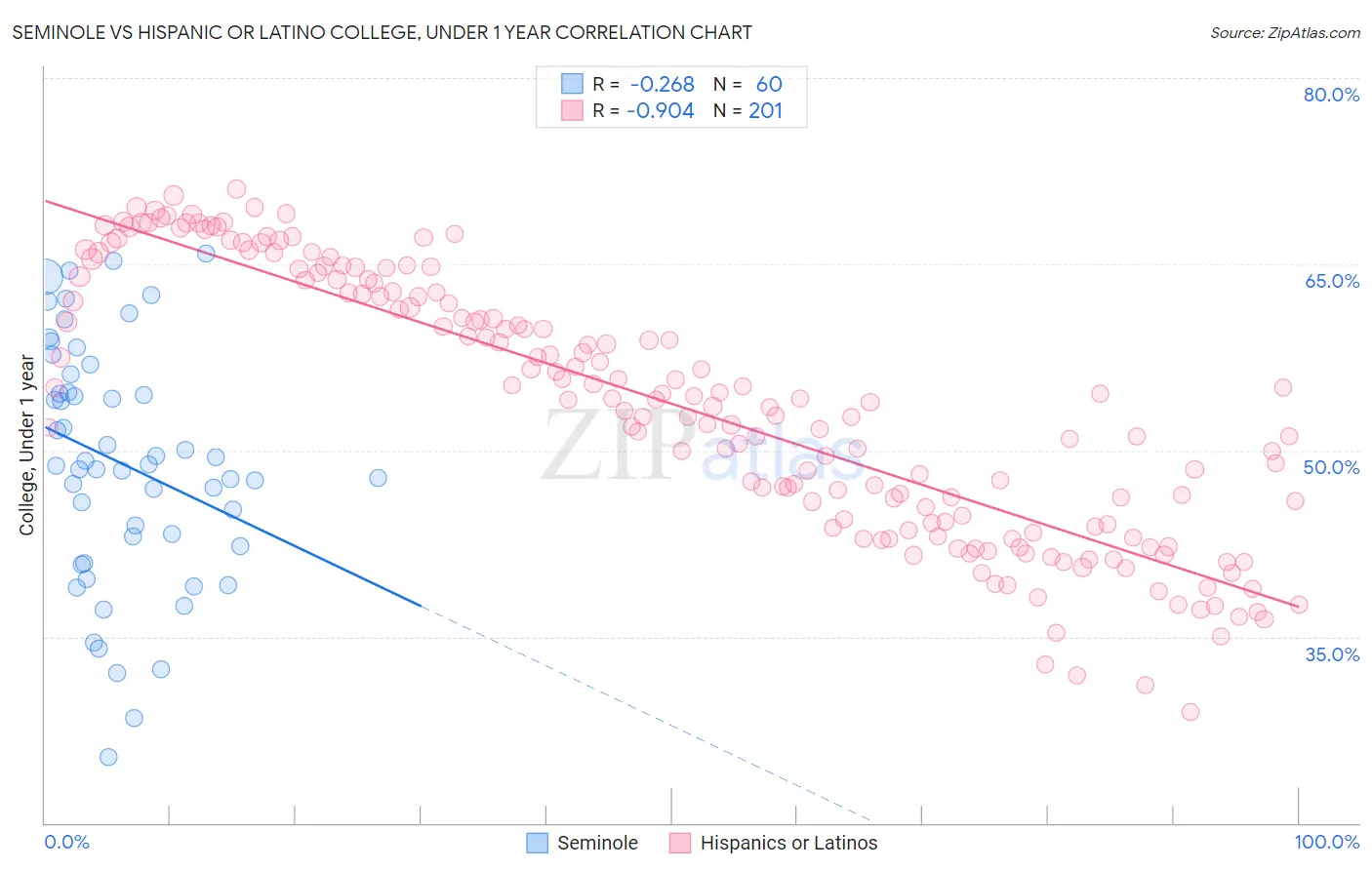 Seminole vs Hispanic or Latino College, Under 1 year