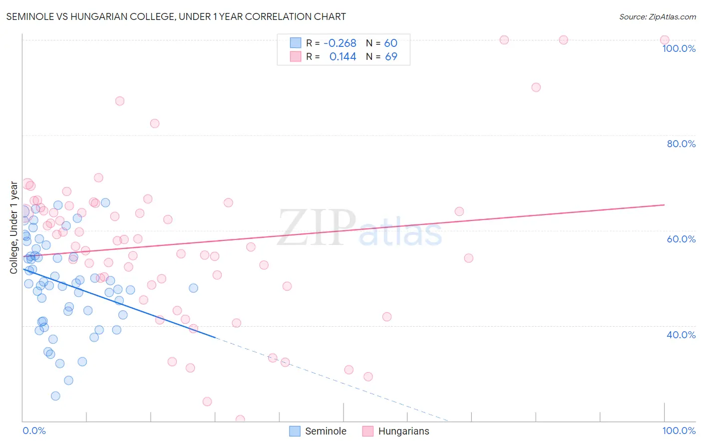 Seminole vs Hungarian College, Under 1 year