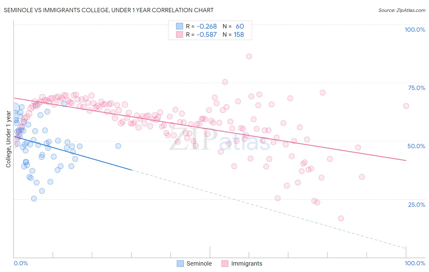 Seminole vs Immigrants College, Under 1 year