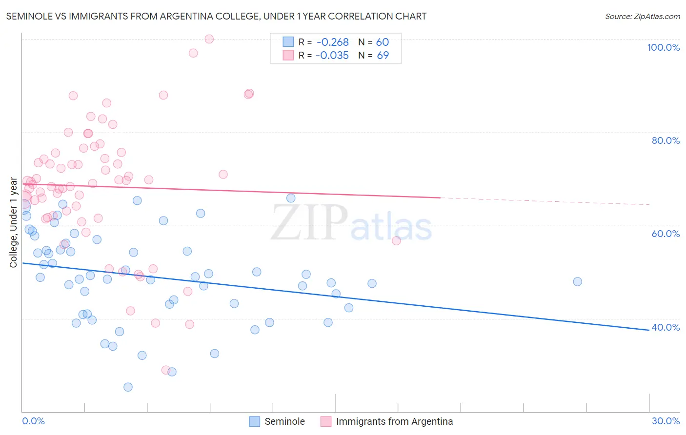 Seminole vs Immigrants from Argentina College, Under 1 year