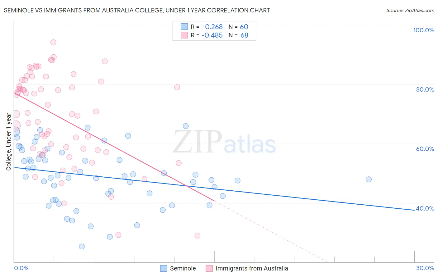 Seminole vs Immigrants from Australia College, Under 1 year